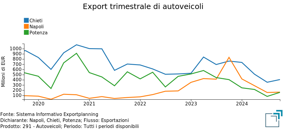 Export trimestrale di Autoveicoli delle province di Napoli, Potenza e Chieti